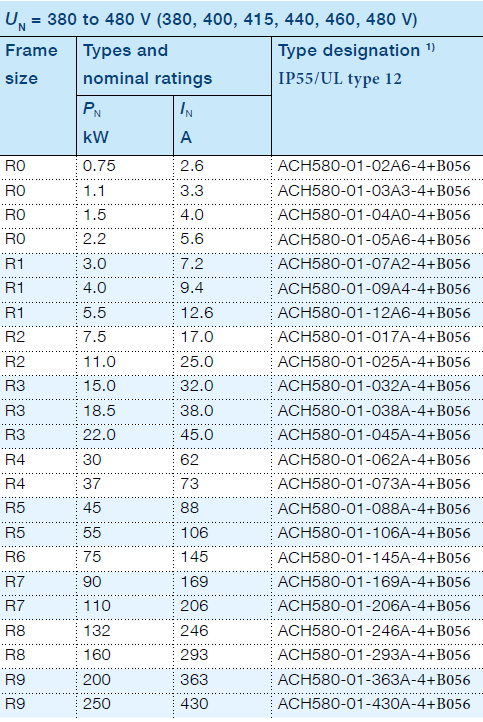 ABB Technical Data IP55 