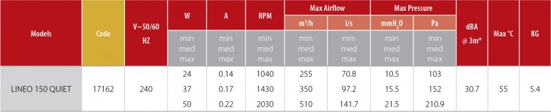 Lineo Quiet 150 techdata