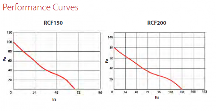 RCF GRAPH